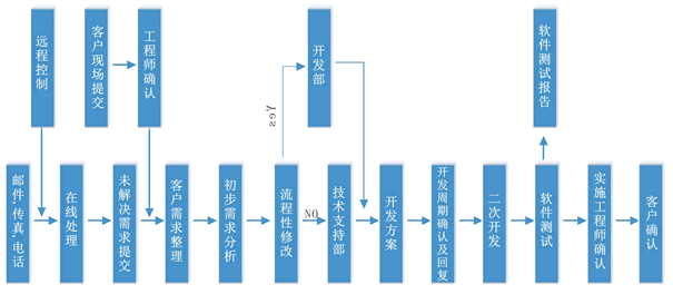 傲鵬ERP售后流程圖