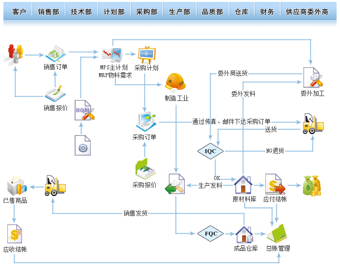 簡單ERP模塊及功能流程圖